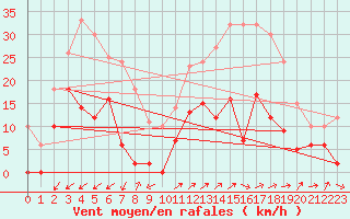 Courbe de la force du vent pour Digne les Bains (04)