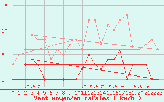 Courbe de la force du vent pour Besanon (25)