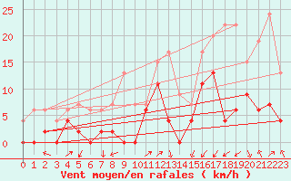 Courbe de la force du vent pour Grenoble/agglo Le Versoud (38)