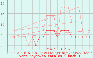Courbe de la force du vent pour Elsenborn (Be)