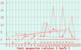 Courbe de la force du vent pour Erzurum Bolge