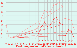 Courbe de la force du vent pour Brianon (05)
