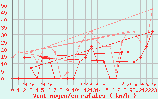 Courbe de la force du vent pour Envalira (And)