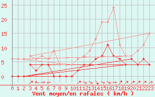 Courbe de la force du vent pour Albi (81)