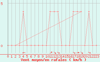 Courbe de la force du vent pour Lunz