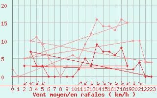 Courbe de la force du vent pour Romorantin (41)