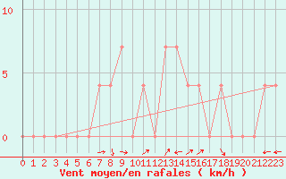 Courbe de la force du vent pour Lunz