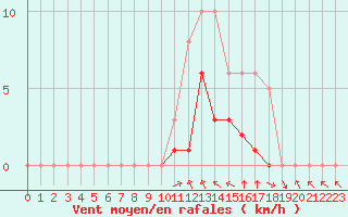 Courbe de la force du vent pour Meyrueis