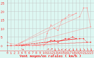Courbe de la force du vent pour Saint-Michel-d