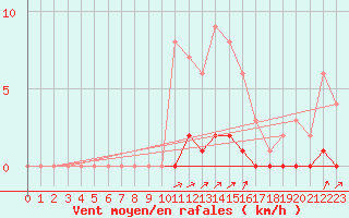 Courbe de la force du vent pour Auffargis (78)