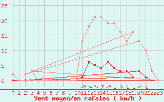 Courbe de la force du vent pour Nostang (56)