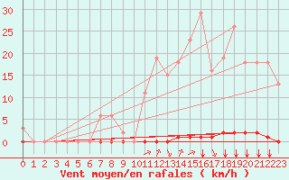 Courbe de la force du vent pour Saint-Clment-de-Rivire (34)