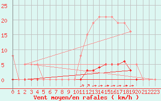 Courbe de la force du vent pour La Poblachuela (Esp)