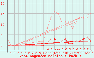 Courbe de la force du vent pour Lagny-sur-Marne (77)