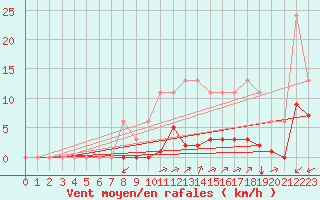 Courbe de la force du vent pour Sgur-le-Chteau (19)