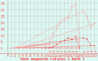 Courbe de la force du vent pour La Poblachuela (Esp)