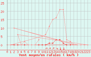 Courbe de la force du vent pour Saint-Vran (05)