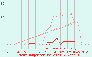 Courbe de la force du vent pour La Poblachuela (Esp)