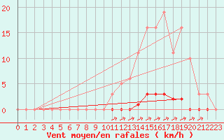 Courbe de la force du vent pour La Poblachuela (Esp)