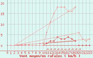 Courbe de la force du vent pour La Poblachuela (Esp)