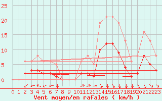 Courbe de la force du vent pour Sgur-le-Chteau (19)