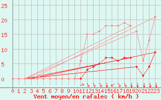 Courbe de la force du vent pour Saint-Martial-de-Vitaterne (17)