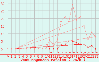 Courbe de la force du vent pour La Poblachuela (Esp)