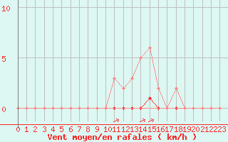 Courbe de la force du vent pour La Poblachuela (Esp)