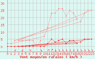 Courbe de la force du vent pour Saint-Michel-d