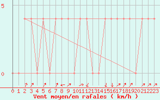 Courbe de la force du vent pour Seefeld