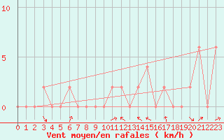 Courbe de la force du vent pour Aoste (It)