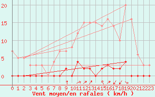 Courbe de la force du vent pour Col de Porte - Nivose (38)