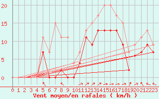 Courbe de la force du vent pour Marignane (13)