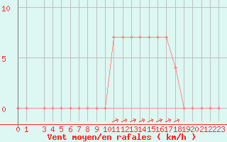 Courbe de la force du vent pour Capri