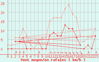 Courbe de la force du vent pour Auch (32)