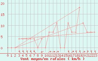 Courbe de la force du vent pour Landeck