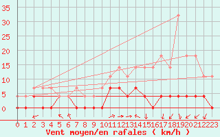 Courbe de la force du vent pour Saint-Laurent-Du-Maroni