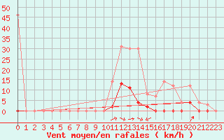 Courbe de la force du vent pour Les crins - Nivose (38)