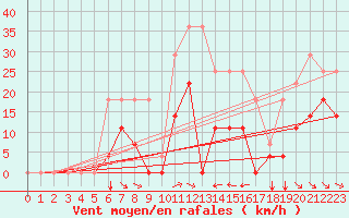 Courbe de la force du vent pour Envalira (And)