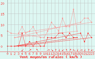 Courbe de la force du vent pour Aubenas - Lanas (07)