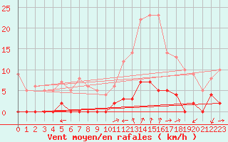 Courbe de la force du vent pour Chamonix-Mont-Blanc (74)