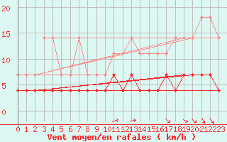 Courbe de la force du vent pour Elsenborn (Be)
