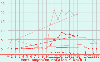 Courbe de la force du vent pour Avril (54)