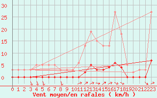Courbe de la force du vent pour Cavalaire-sur-Mer (83)