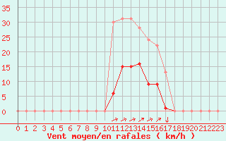Courbe de la force du vent pour Muirancourt (60)