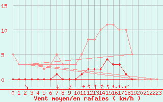 Courbe de la force du vent pour Prades-le-Lez - Le Viala (34)