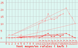 Courbe de la force du vent pour Marquise (62)