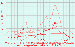 Courbe de la force du vent pour Col Agnel - Nivose (05)