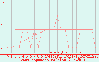 Courbe de la force du vent pour Dudince