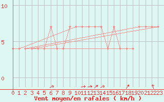 Courbe de la force du vent pour Praha-Libus